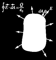 Lei de Gauss A lei de Gauss relaciona o fluxo total Ede um campo elétrico através de uma superfície fechada (superfície gaussiana) onde: a carga total Q que é envolvida por essa superfície