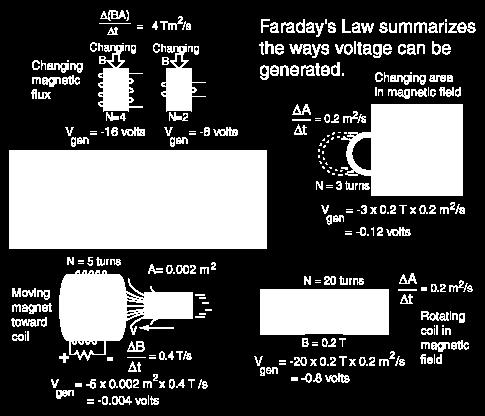 Lei de Faraday Michael