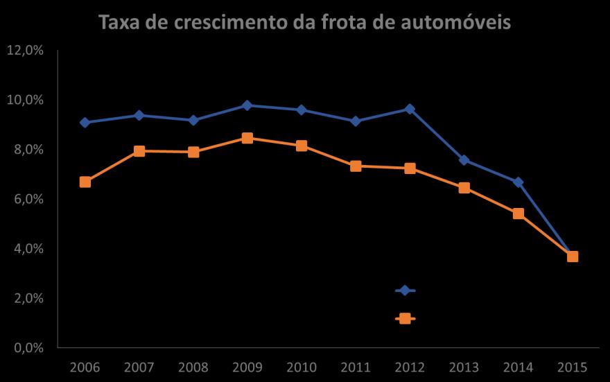Gráfico 19 Evolução da frota de automóveis entre 2005 e 2015 Fonte: Denatran.