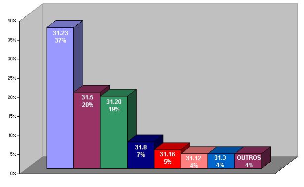 PRINCIPAIS AUTUAÇÕES NA NR 31 NO BRASIL 2007 (jan/maio) 31.