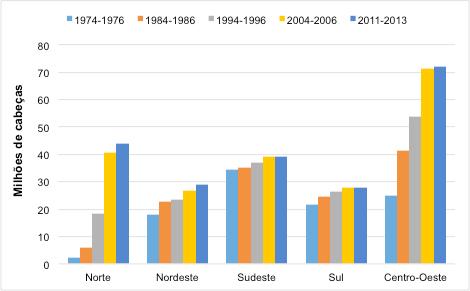 Dinâmica regional do rebanho bovino brasileiro - A análise da dinâmica regional do rebanho aponta para duas tendências principais: 1) Estabilização do