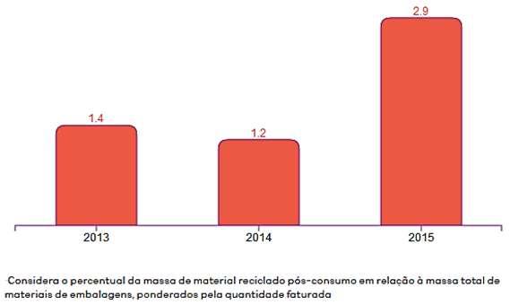 Na figura 2 pode-se observar que em 2015 houve um aumento de 1,7% de material reciclado pós-consumo nas composições de novas embalagens comparado ao ano anterior.