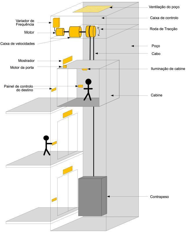 09. SOLUÇÕES TÉCNICAS INTERVENÇÃO EM ASCENSORES Esquema ilustrativo Figura - Representação simplificada de uma instalação típica de