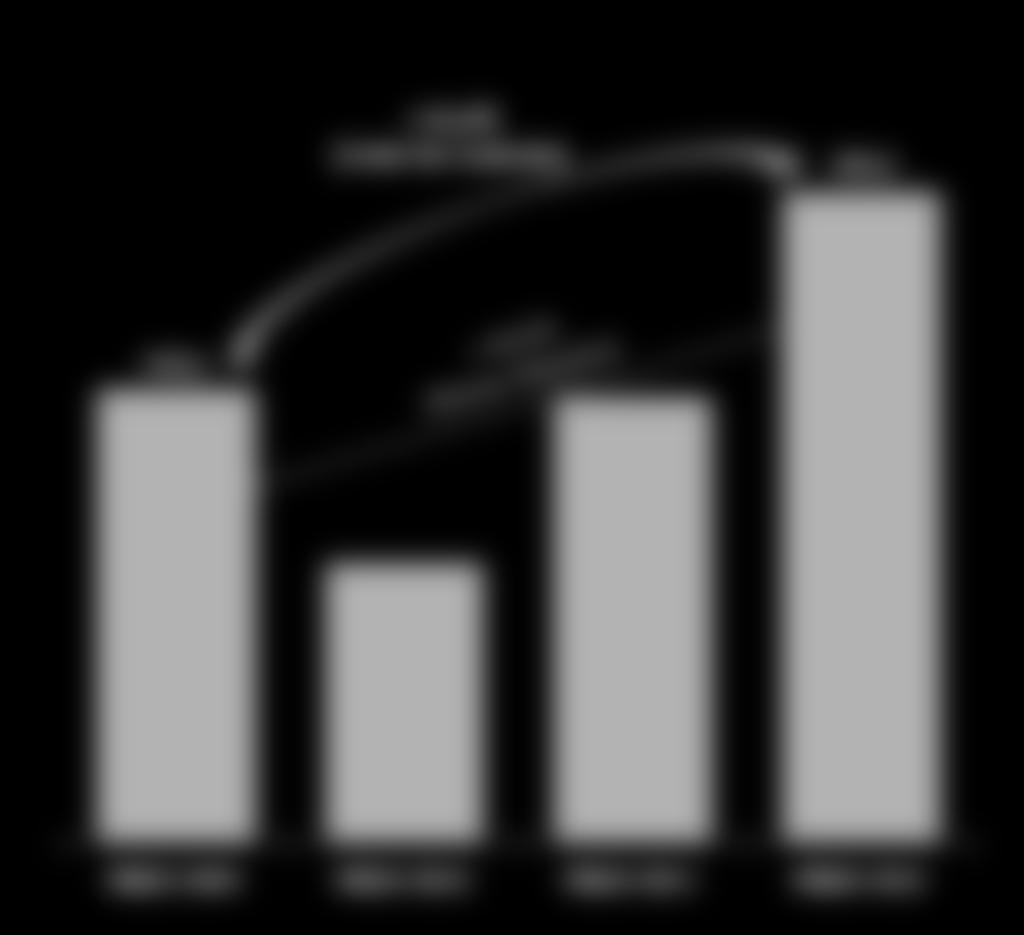 Destaques do Resultado - Editora Saraiva Total de Novas Adoções Participação de Mercado da Editora Saraiva (em milhões de livros) Percentual (%) Quantidade (milhões de livros) PNLD 2009 43,1 27,1%