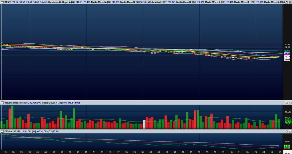 BBSE3 está em processo de reversão de tendência.
