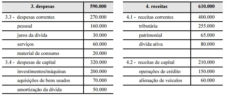 Despesa Corrente Fixada = 10,00 Despesa Corrente Executada = 9,00 Economia orçamentária no orçamento corrente = 1,00 Receita de Capital Prevista = 10,00 Receita de Capital Arrecadada = 11,00 Excesso