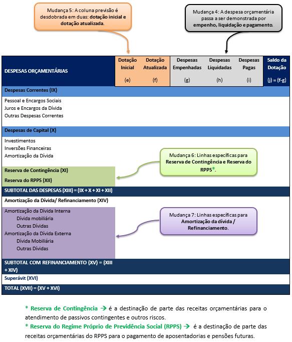 BALANÇO ORÇAMENTÁRIO Segundo a estrutura do MCASP, o Balanço Orçamentário é composto por: a. Quadro Principal; b. Quadro da Execução dos Restos a Pagar Não Processados; e c.