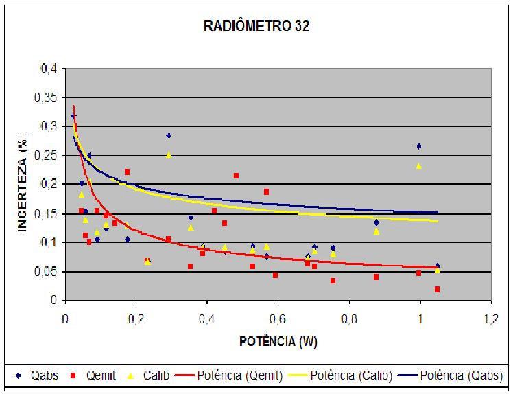Figura 15 Ampliação das curvas de desempenho do radiômetro 32 Cabe agora analisar as principais fontes de erro, de forma a explicar satisfatoriamente os motivos que levaram alguns radiômetros a