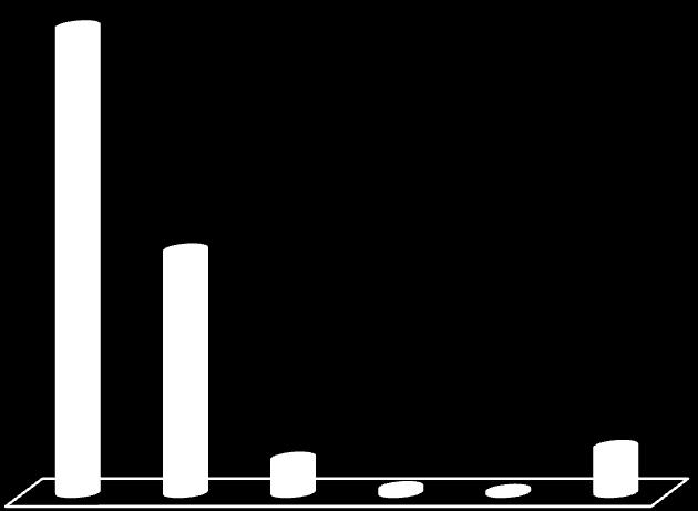 Comércio Construção Civil Indústria Serviços Gráfico 17: Numero de empresas formais por Setor ano 2015 Gráfico 18: Percentual de empresas formais por Setor ano 2015 159 4% 1% 0% 6% MEI 83 31% 58%