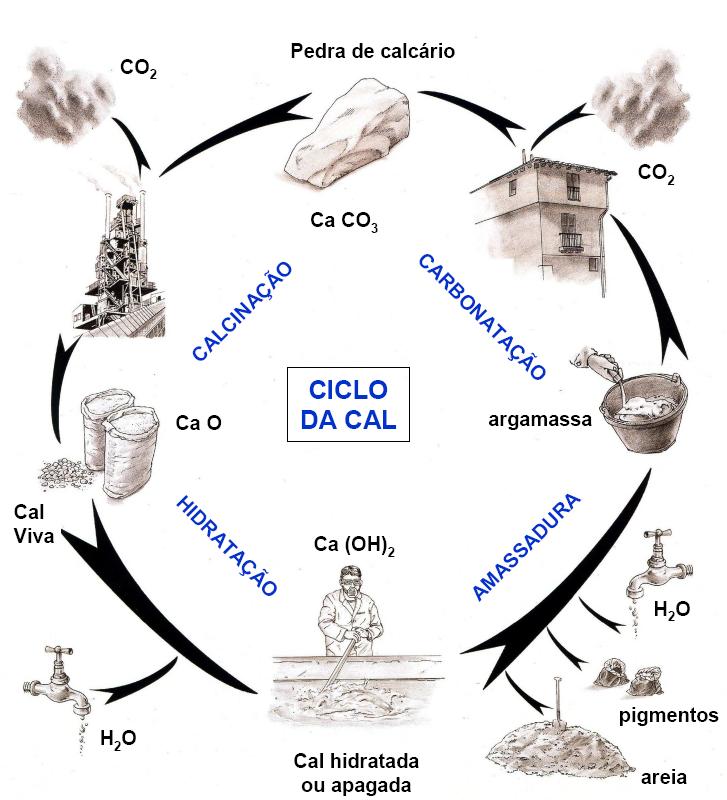 Calcário à Cal Viva à Cal hidratada à Carbonato de cálcio Calcinação Hidratação Carbonatação CaCO 3 à CaO à Ca(OH) 2 à CaCO 3 Figura 18 Ciclo da cal.