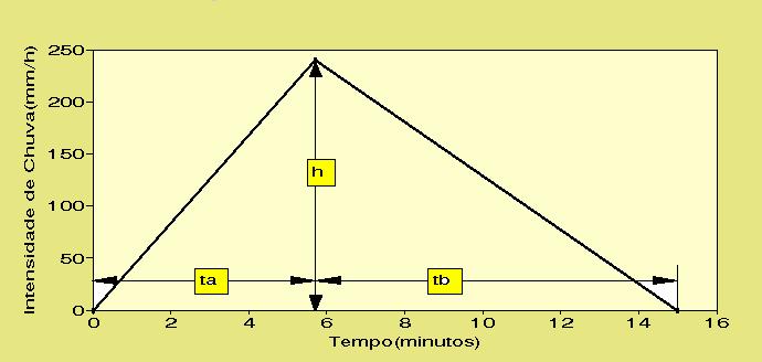 Método do Hietograma Triangular