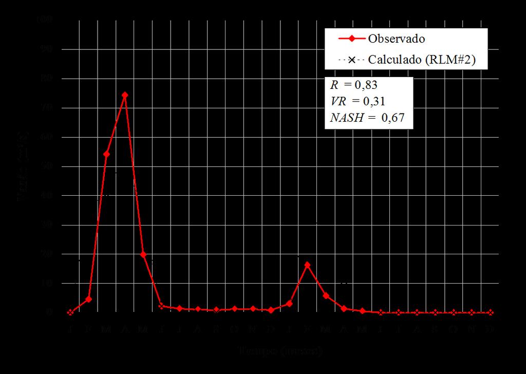 Resultados Figura 4: Previsões