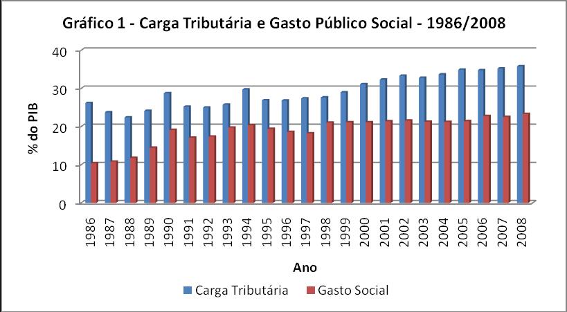 2 primeiros cresceram na primeira metade desse período e se estabilizaram na segunda metade em cerca de 22% do PIB, a carga tributária cresceu continuamente pós Constituição e correspondem a cerca de