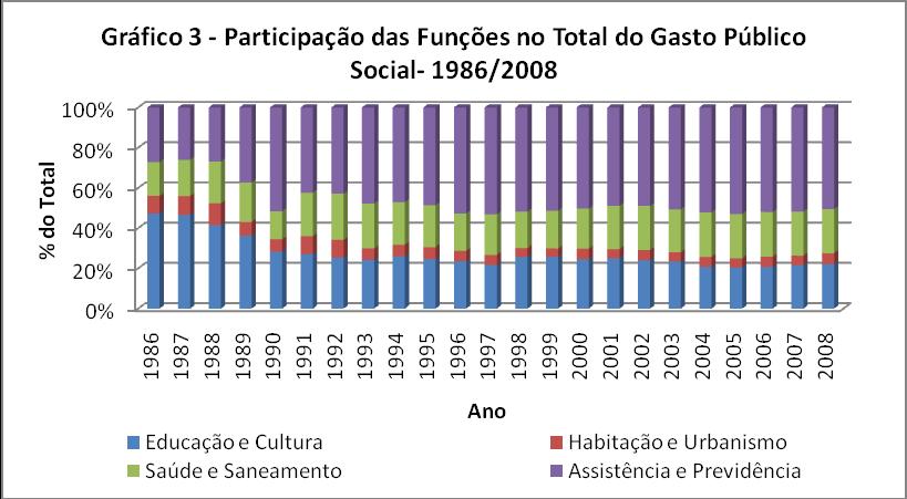 3 Fonte: Castro e Afonso, 2010; Fonte primária: BGU/STN, Balanço dos Estados/STN e Finbra/STN. 5.