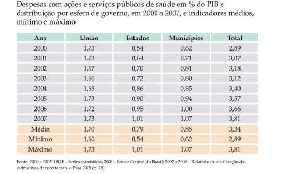 4 O gasto em saúde pública no Brasil é cerca de metade em percentual do PIB e em 1/5 em valores absolutos dos países europeus com sistemas universais e, mesmo entre vizinhos sul americanos, que