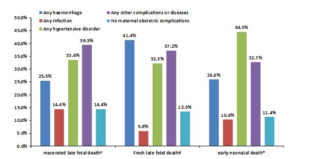 21 Figura 3: Prevalência de condições maternas associadas com óbitos fetais e neonatais precoces, WHO-MCS, 2009-2010 (Vogel et al.