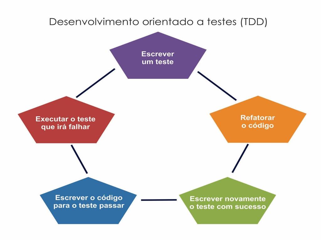 Desenvolvimento Orientado a Testes Técnica