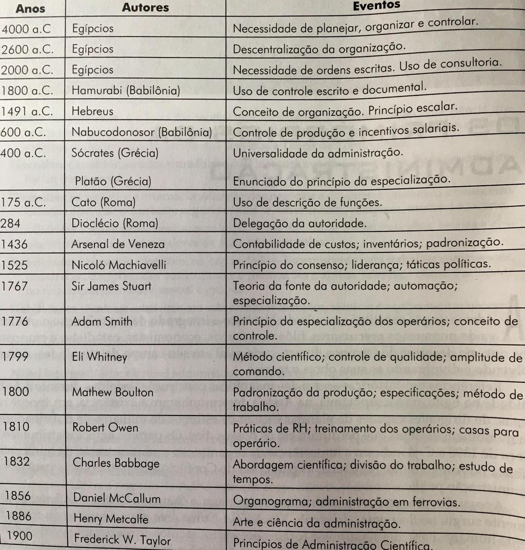 Primórdios da Administração Fonte: CHIAVENATO, I.