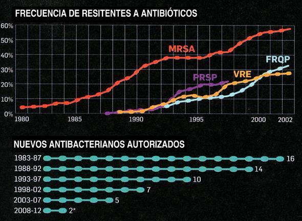 Factos Enorme incremento de bacterias patogenicas com variantes multiresistentes a AB Vs Desinvestimento