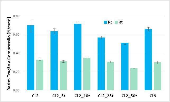 Resistências à flexão e compressão Rt entre 0,24-0,35 N/mm 2 Rc entre 0,51-0,72 N/mm 2 Resultados ligeiramente mais elevados