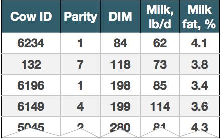 Dados da fazenda! Grupo de dados específicos! Valores de EL e PB! Valores da fazenda! Calculados a partir do Informações das vacas! Tabela com dados específicos!