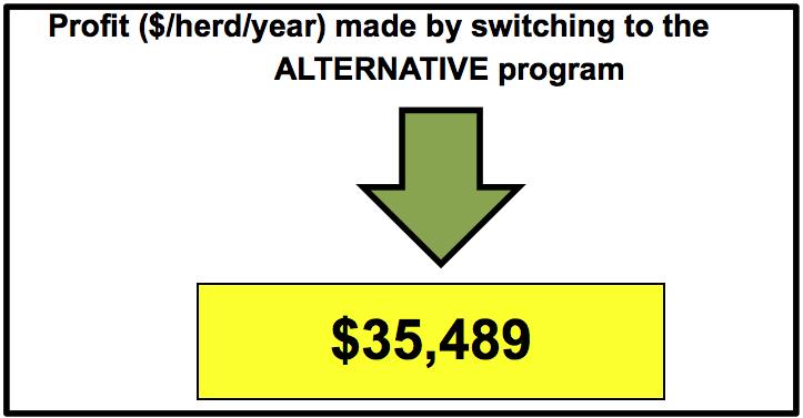 Desempenho econômico! Programa atual vs. alternativo! NPV ($/cow/day) $6.22 $6.20 $6.18 $6.16 $6.14 $6.12 $6.10 $6.08 $6.06 $6.04 Net Valor Present presente Value líquido ($/cow/day) ($/vaca/dia) $6.