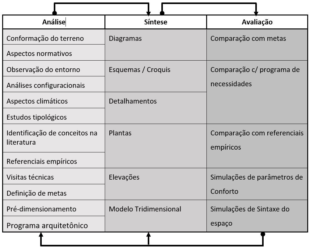 Para o desenvolvimento da proposta, identificaram-se atividades inseridas em cada uma das três classificações do processo de projeto apresentadas por Lawson (2011) e detalhadas por Andrade, Ruschel e