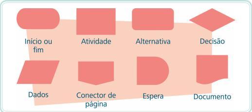 3 Figura 1 - Gabaritos para elaboração de fluxogramas Fonte: Adaptado de Machado (2012, p. 47). 2.2 BRAINSTORMING O brainstorming ou tempestade de ideias (JUNIOR, 2010 P.