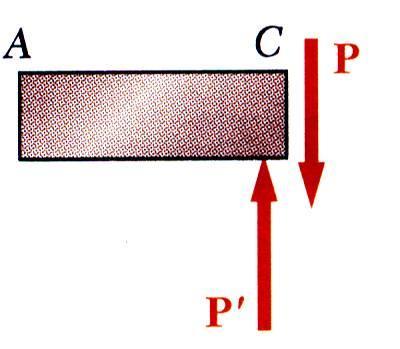 distribuição da força de cisalhamento resultante é definida como a de cisalhamento e é igual a carga.