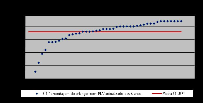 6.1 - Percentagem de crianças com PNV actualizado aos 2 anos 102,00% 100,00% 98,00% 96,00% 94,00% 92,00% 90,00% 88,00% 86,00% 84,00% 0 5 10 15
