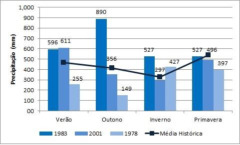 Figura 3: Variabilidade temporal sazonal para o ano chuvoso (1983), habitual (2001) e seco (1978) comparado com a média histórica para a bacia hidrográfica do rio Piquiri-PR.