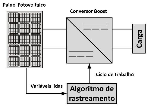 II. APRESENTAÇÃO DO SISTEMA O modelo do sistema proposto neste trabalho é dividido em três partes: um painel fotovoltaico responsável para converter energia solar em energia elétrica, um conversor