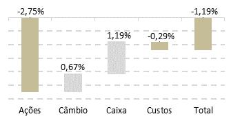 BRASIL CAPITAL FIC FIM - Fundo de Investimento Multimercado BC FIC FIM 2008 0,27% 1,06% 0,03% 0,21% -2,36% -2,97% 2,95% 5,03% 4,05% 4,05% % CDI 87,47% 112,28% 3,00% 20,34% - - 296,40% 452,81% 50,87%