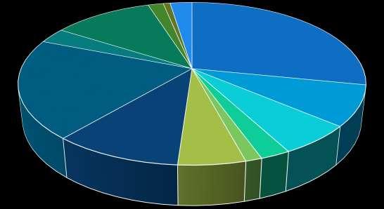 4 Gráfico 1 - Gastos relativos dos treze itens de alimentação em relação ao valor total da cesta em relação ao mês de junho de 2018 para o município de Catalão-GO Café em Pó (0,6Kg) 3% Banana 90Unid.