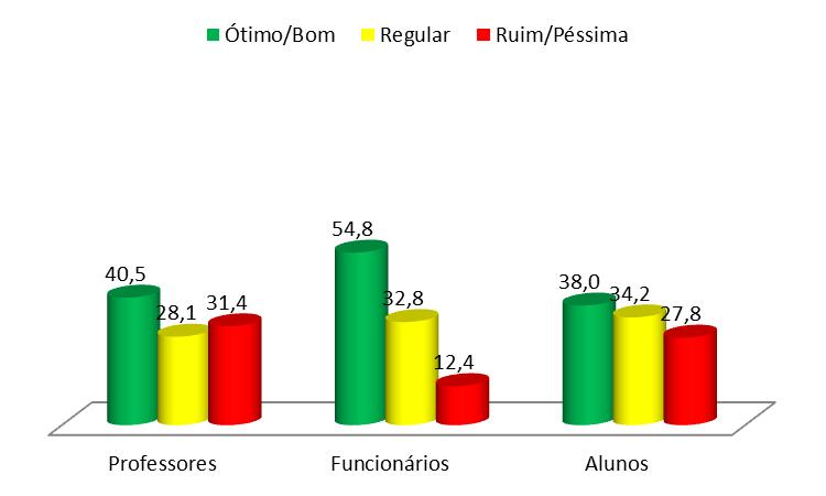 27 Ótima/Boa 144 38,6 193 53,3 234 36,2 Regular 125 33,5 93 25,7 220 34,0 Ruim/Péssima 104 27,9 76 21,0 193 29,8 Não sabe avaliar 289-433 - 280 - Gráfico nº 31 da Cantina, segundo 2.7.10 - do