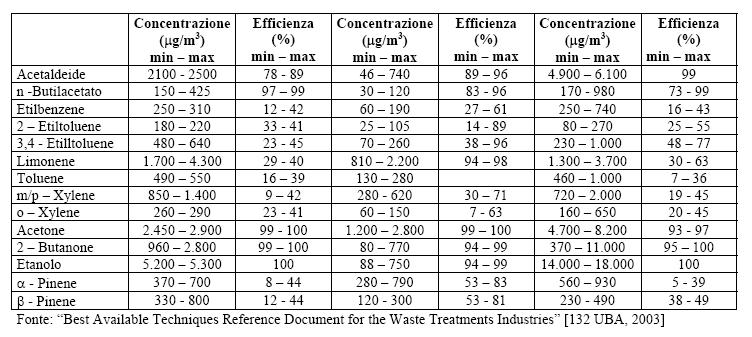 DESODORIZAREA EMISIILOR GAZAOSE Eficienţa de filtrare a biofiltrului [%]