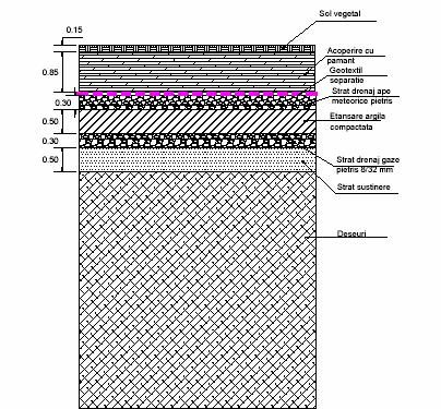 DEPOZITAREA CONTROLATA INCHIDEREA SI ECOLOGIZAREA RAMPELOR NE-ECOLOGICE >1ha sol vegetal acoperire cu pământ, 1.0 m grosime, din care minim 0.