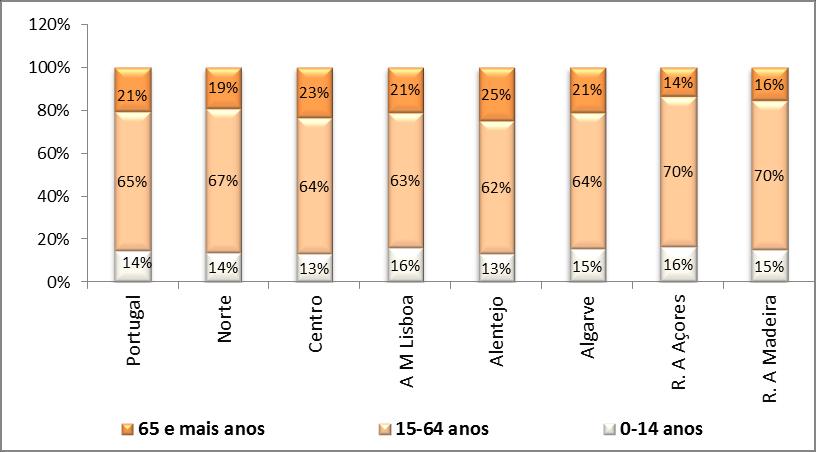 Tabela 2: População Residente por Região, 2005-2015 Fonte: INE Nos últimos 10 anos (2005-2015) a região do Algarve aumentou cerca de 6% a sua população residente.