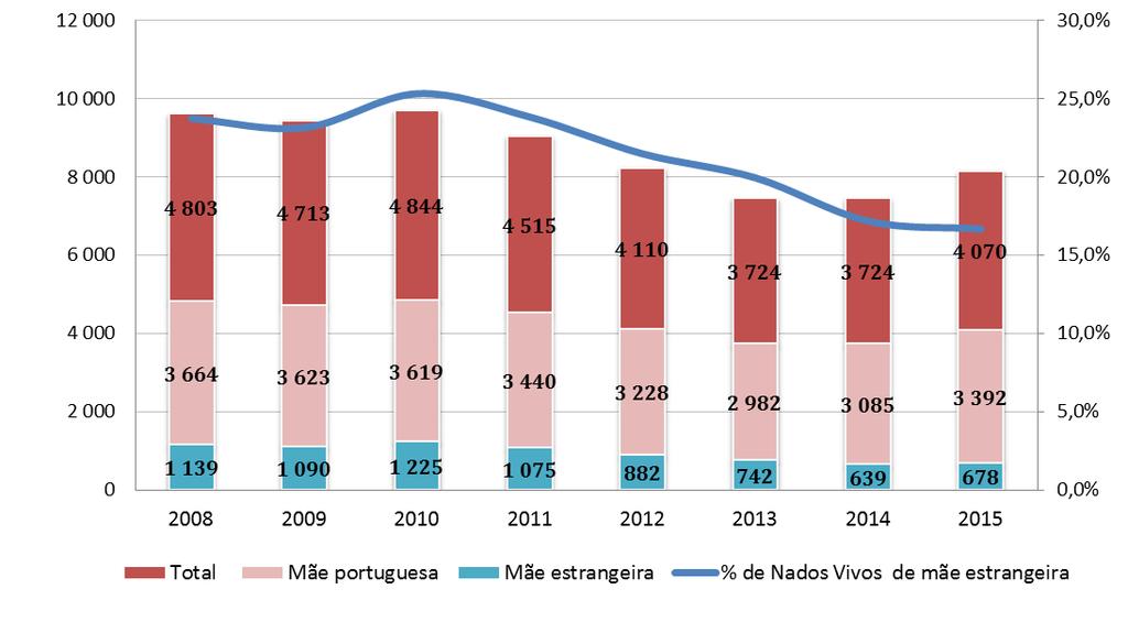 Gráfico 5: Nados Vivos por Nacionalidade da Mãe Fonte: Hospitais do Algarve De acordo com os dados disponibilizados pelos Hospitais do Algarve, referentes ao ano de 2015, nasceram na região do
