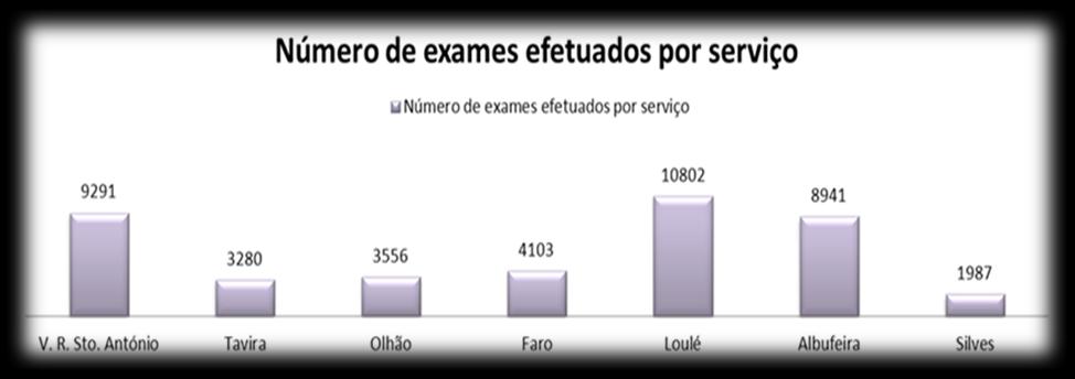 Em relação aos exames da unidade móvel, foram efectuados os rastreios em escolas e lares, assim como aos serviços prisionais com quem temos protocolado.