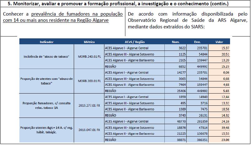 Trabalhos realizados, apresentados, distinguidos Trabalho de investigação de aluno do Curso de Medicina da Universidade do Algarve, orientado pela Dra.