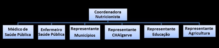 Programa Nacional para a Promoção da Alimentação Saudável Tendo sido alvo de reestruturação, conforme previsto no plano de actividades de 2015, o Núcleo de Coordenação da Região do Algarve para o