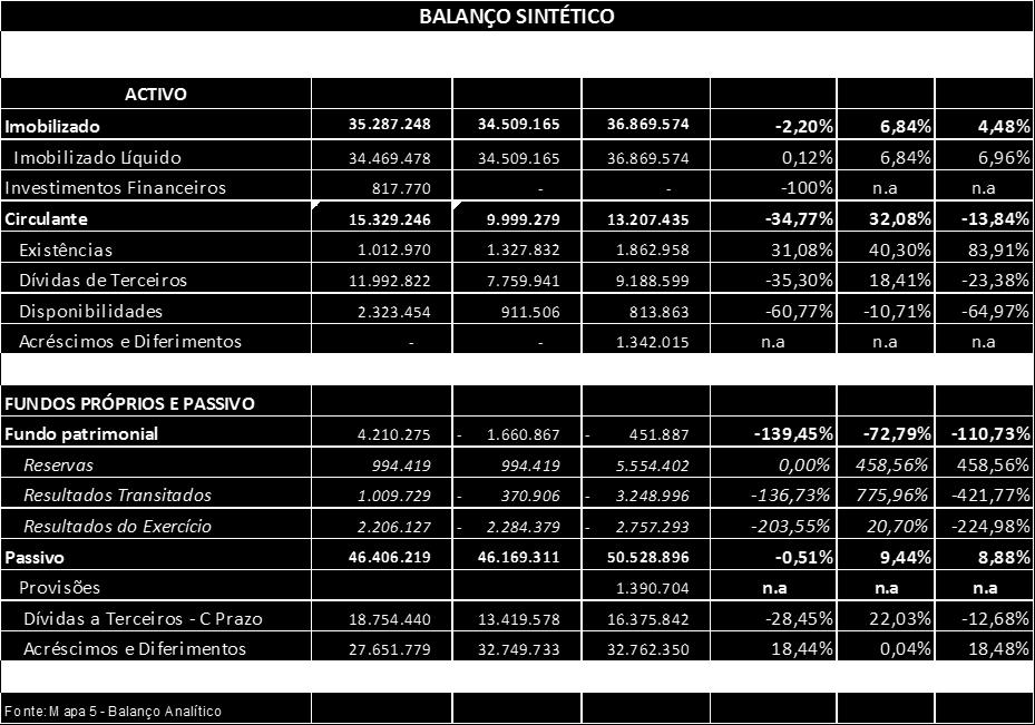Tabela 41: Situação patrimonial no triénio 2013/2015 O Balanço, retratando a situação patrimonial da ARS Algarve IP à data de encerramento do exercício (31/12/2015), apresenta um ativo líquido de