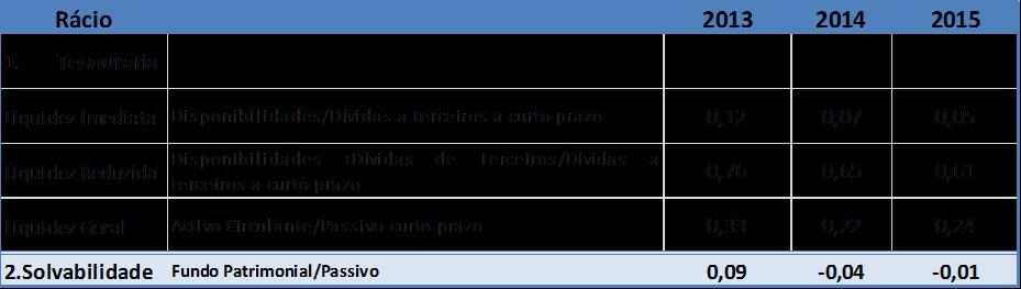 Tabela 42: Rácios Financeiros Como se pode observar pela análise da tabela, a evolução dos rácios de tesouraria evidencia uma ligeira melhoria da situação financeira da instituição em 2015, apesar de