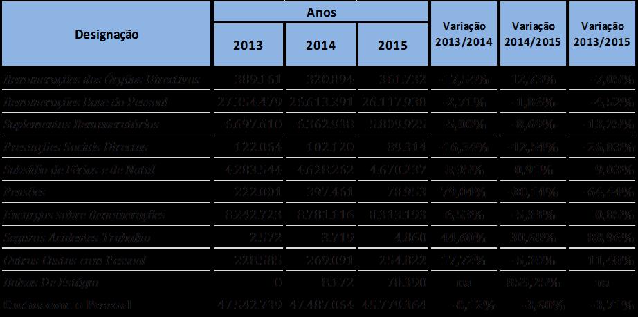 Tabela 46: Evolução dos Custos com Pessoal As Despesas com Pessoal atingiram um montante de 45,8 milhões de euros, menos 3,6% que em 2014, redução explicada pela redução dos efectivos e de