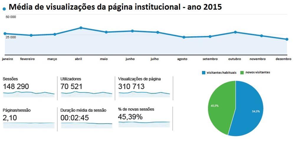 Ilustração 1: Médias visualizações da página institucional ano 2015 Fonte: Google analytics página institucional da ARS Algarve IP Newsletter Saúde.