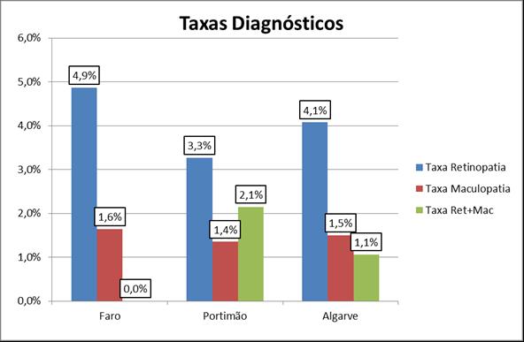 Gráfico 29: Taxas de diagnóstico 2015 Ainda se aguarda a tomada de decisão do CD da ARS Algarve quanto à alteração do programa de rastreio para unidade móvel com retinografo não mediático, estando