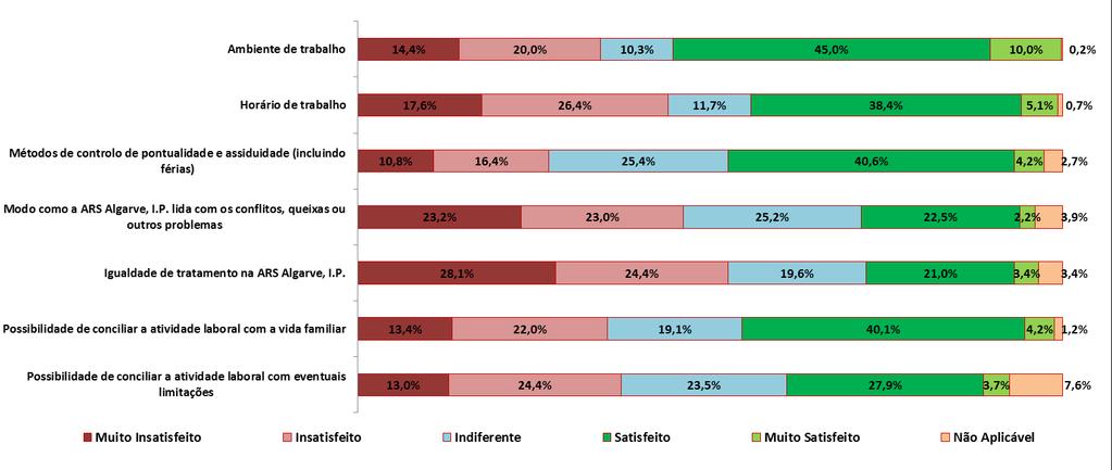 e diálogo entre colaboradores e dirigentes, tem uma avaliação negativa (insatisfeitos ou muito insatisfeitos) por parte dos colaboradores, respectivamente; 49% (n = 202); 56% (n = 230); 53% (n =