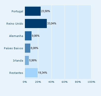 portuguesa. A taxa de ocupação média anual subiu, em 2015, tanto em Portugal como no Algarve, relativamente a 2014. A subida na região foi de 3,7 p.p. atingindo uma média anual de 49,2%, tendo-se superado, inclusivamente, os valores registados em 2014.