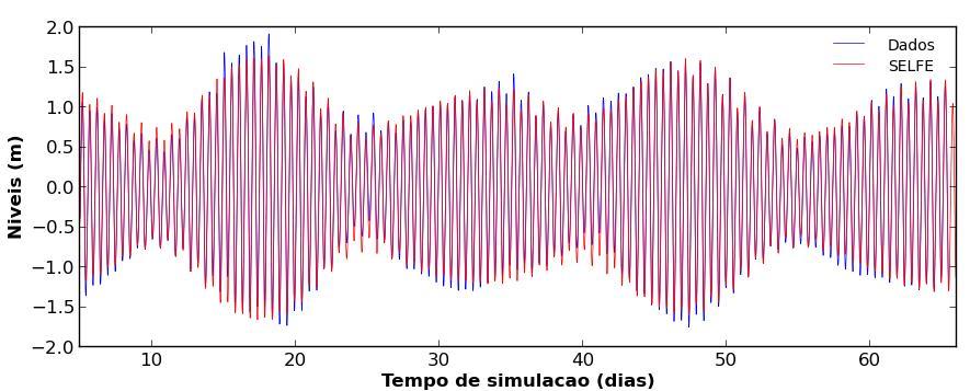 6.3 Validação do modelo Também na validação do modelo em modo tridimensional barotrópico se recorreu a uma metodologia semelhante à já utilizada na validação do modelo bidimensional, comparando-se